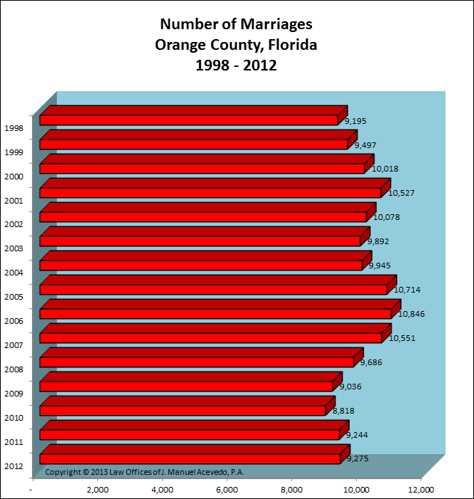 Orange County, FL -- Number of Marriages